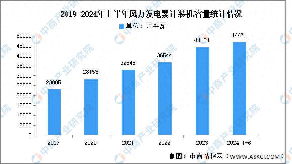 凯发官网首页2024年中国风力发电累计装机容量及市场结构预测分析