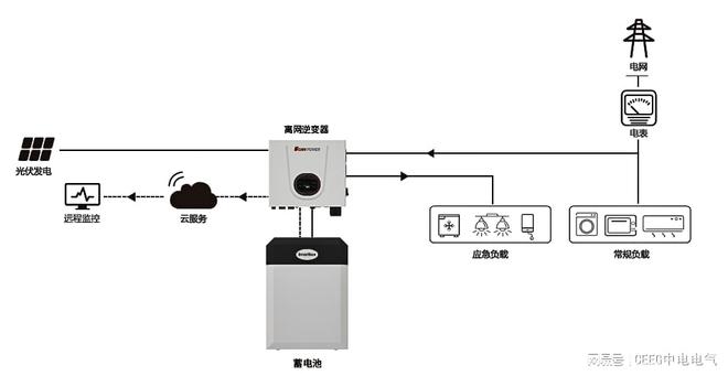 凯发k8国际娱乐官网入口光伏发电的四大系统：并网、离网、并离网储能和微网